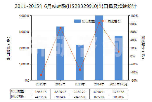 2011-2015年6月呋喃酚(HS29329910)出口量及增速統(tǒng)計